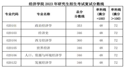 西南财经大学研究生分数线(西南财经大学研究生收分线)插图2
