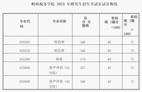 西南财经大学研究生分数线(西南财经大学研究生收分线)插图3