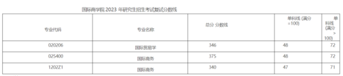 西南财经大学研究生分数线(西南财经大学研究生收分线)插图6