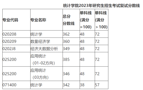 西南财经大学研究生分数线(西南财经大学研究生收分线)插图7