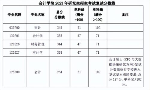 西南财经大学研究生分数线(西南财经大学研究生收分线)插图10