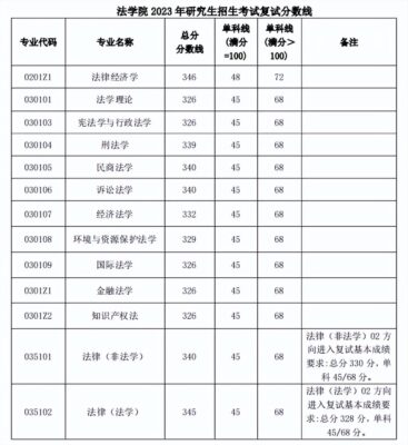 西南财经大学研究生分数线(西南财经大学研究生收分线)插图13