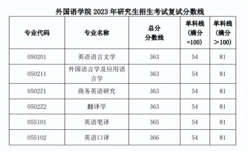 西南财经大学研究生分数线(西南财经大学研究生收分线)插图12
