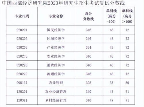 西南财经大学研究生分数线(西南财经大学研究生收分线)插图17