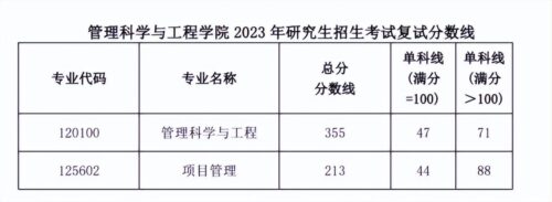 西南财经大学研究生分数线(西南财经大学研究生收分线)插图21