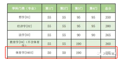 体育生350分可以考哪些大学(体育特长生2023分数线)插图