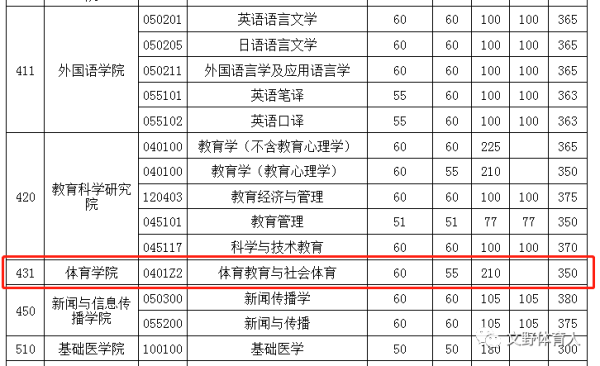 体育生350分可以考哪些大学(体育特长生2023分数线)插图2