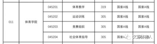 体育生350分可以考哪些大学(体育特长生2023分数线)插图4