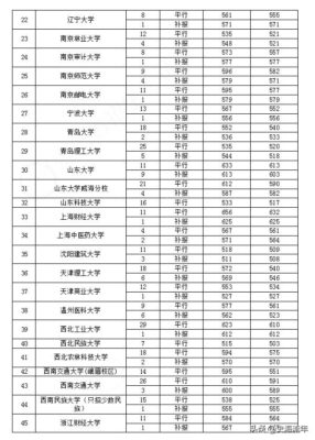 高校专项的大学降分表(高校专项的大学降分表安徽)插图12
