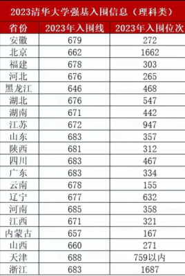 670分能上清华吗(考700分能上清华吗)插图5