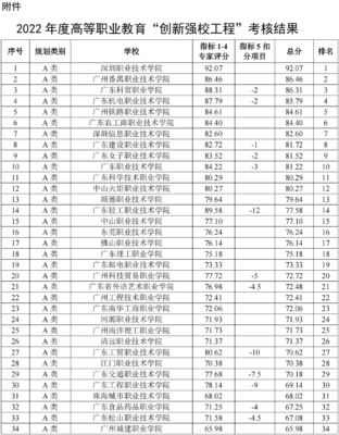 广东大专学校(广东大专学校分数线2023)插图1