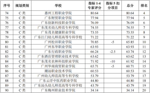 广东大专学校(广东大专学校分数线2023)插图3