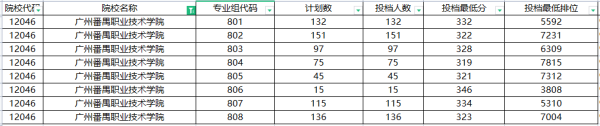 广东大专学校(广东大专学校分数线2023)插图5