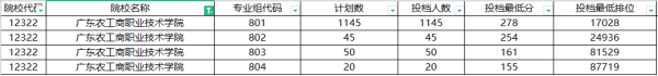 广东大专学校(广东大专学校分数线2023)插图9