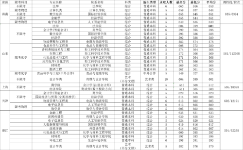 北京工商大学录取分数线(北京市工商大学录取分数线)插图2