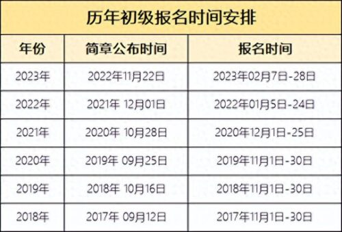 会计初级职称考试(会计初级职称的报名时间)插图