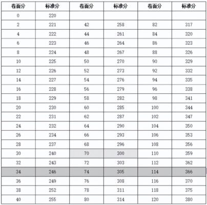 护考120道要对多少题(护考120题多少分及格)插图