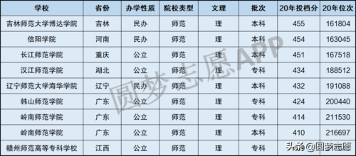 450分左右师范大学(450分左右师范大学文科生)插图2