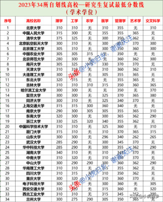 今年考研分数线(2023河南考研成绩公布了吗)插图1