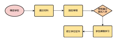 最容易上岸的在职研究生(最容易上岸的在职研究生学校排名榜)插图