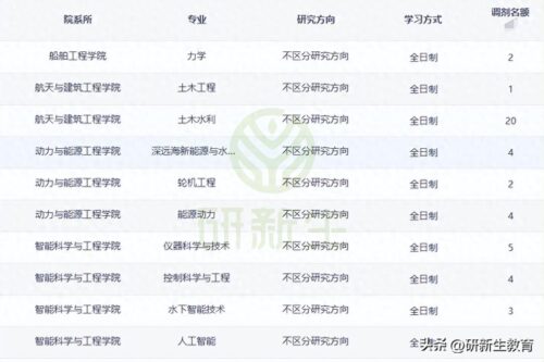 最新考研调剂信息(2023会计专硕调剂信息汇总)插图