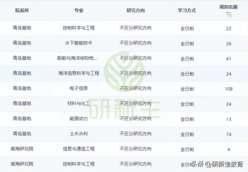 最新考研调剂信息(2023会计专硕调剂信息汇总)插图4