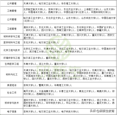 最新考研调剂信息(2023会计专硕调剂信息汇总)插图7