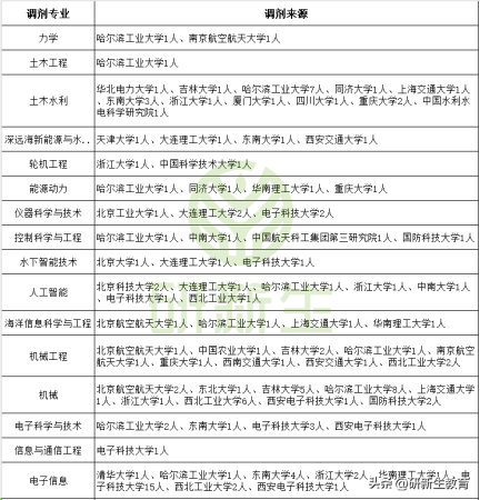 最新考研调剂信息(2023会计专硕调剂信息汇总)插图6