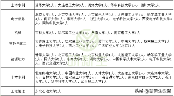 最新考研调剂信息(2023会计专硕调剂信息汇总)插图11