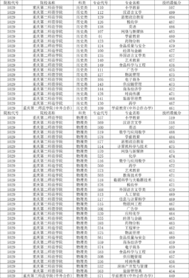 重庆第二师范学院分数线(重庆第二师范学院分数线2023年)插图1