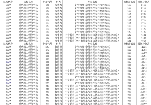 重庆第二师范学院分数线(重庆第二师范学院分数线2023年)插图2