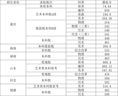 重庆第二师范学院分数线(重庆第二师范学院分数线2023年)插图3
