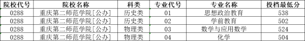 重庆第二师范学院分数线(重庆第二师范学院分数线2023年)插图4