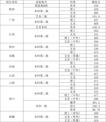 重庆第二师范学院分数线(重庆第二师范学院分数线2023年)插图5