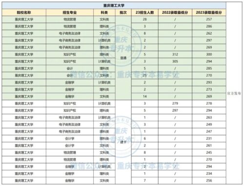 重庆理工大学专升本(重庆理工大学2023专升本)插图4