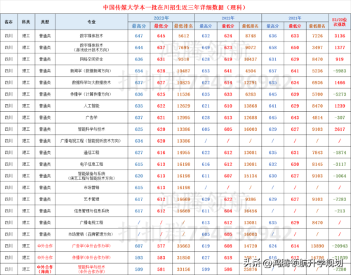 中国传媒大学要多少分(四川考中国传媒大学要多少分)插图2