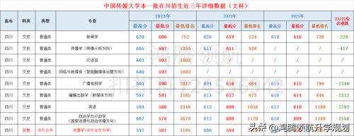 中国传媒大学要多少分(四川考中国传媒大学要多少分)插图3