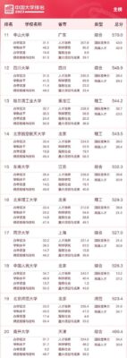 中国500强大学完整名单(中国前500大学排名总榜最新)插图1