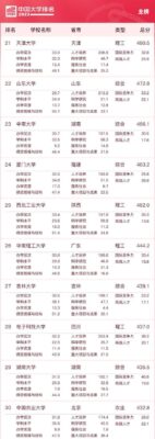 中国500强大学完整名单(中国前500大学排名总榜最新)插图2