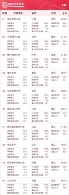 中国500强大学完整名单(中国前500大学排名总榜最新)插图3