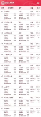 中国500强大学完整名单(中国前500大学排名总榜最新)插图4