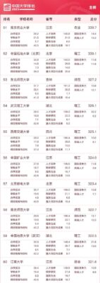 中国500强大学完整名单(中国前500大学排名总榜最新)插图5