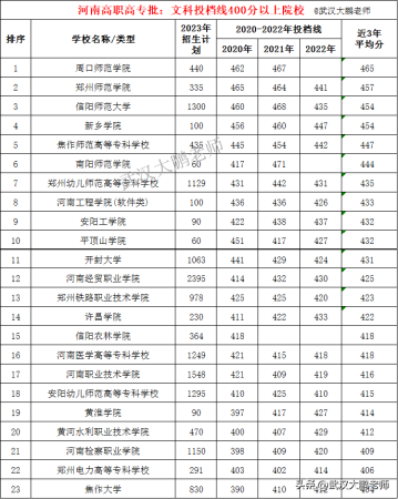 郑州师范学院专科录取分数线(郑州师范学院专科分数线公布)插图1