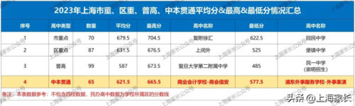 中本贯通分数线(上海中考中本贯通分数线2023年)插图3