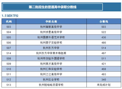 浙江3+2学校录取分数线(浙江3加4学校录取分数线2023)插图6
