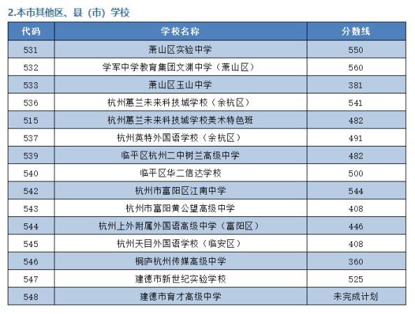 浙江3+2学校录取分数线(浙江3加4学校录取分数线2023)插图7