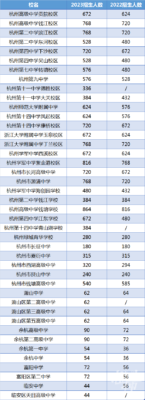 浙江3+2学校录取分数线(浙江3加4学校录取分数线2023)插图9