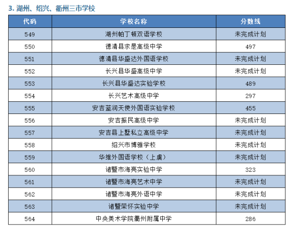 浙江3+2学校录取分数线(浙江3加4学校录取分数线2023)插图8