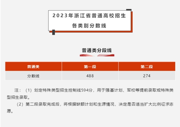 浙江一本分数线是多少(浙江一本分数线2023是多少)插图