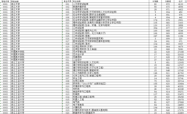 浙江本科最低分数线的大学(浙江分数线最低的本科)插图